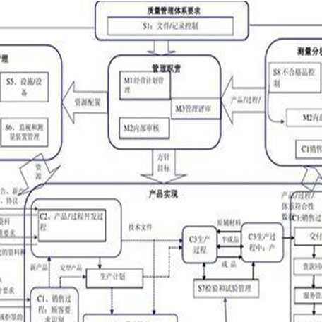 高标准的质量管理体系